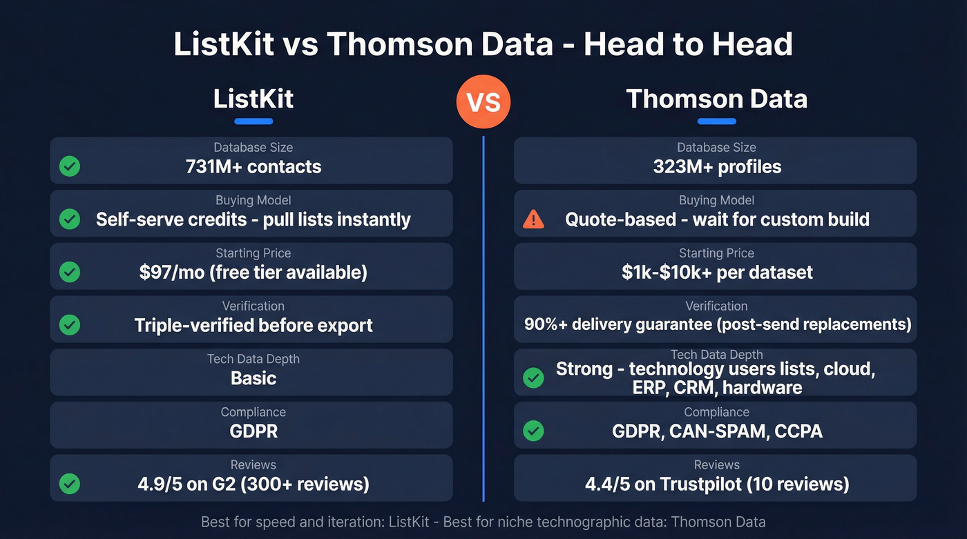 ListKit vs Thomson Data head-to-head comparison diagram
