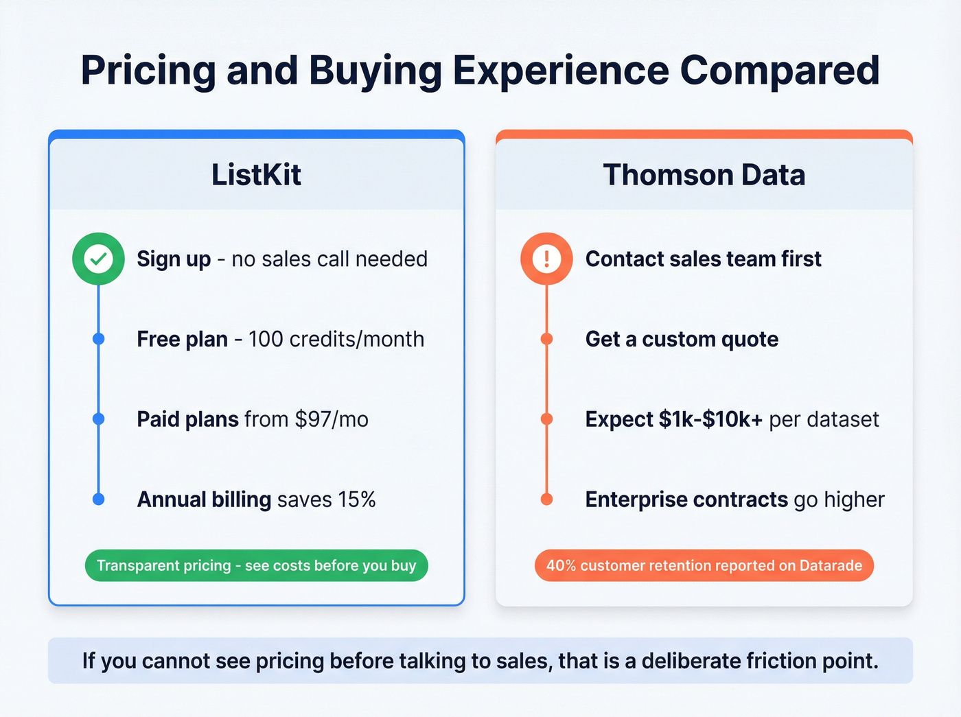 Pricing and buying experience comparison between ListKit and Thomson Data