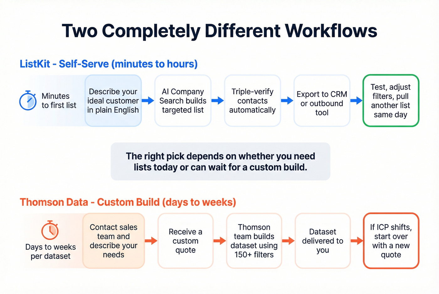 Workflow comparison showing ListKit self-serve vs Thomson Data custom build process