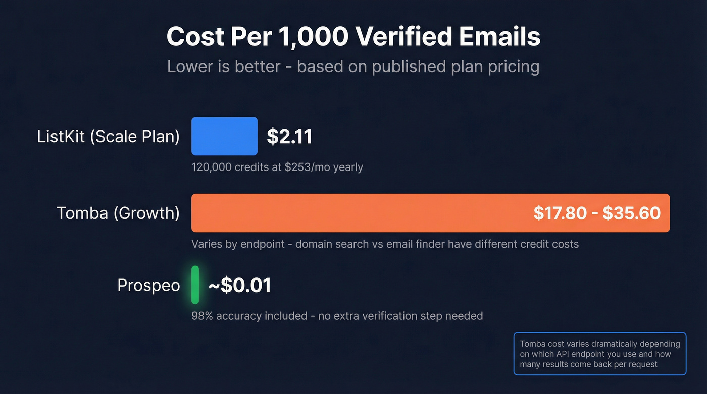Cost per 1000 verified emails across three tools