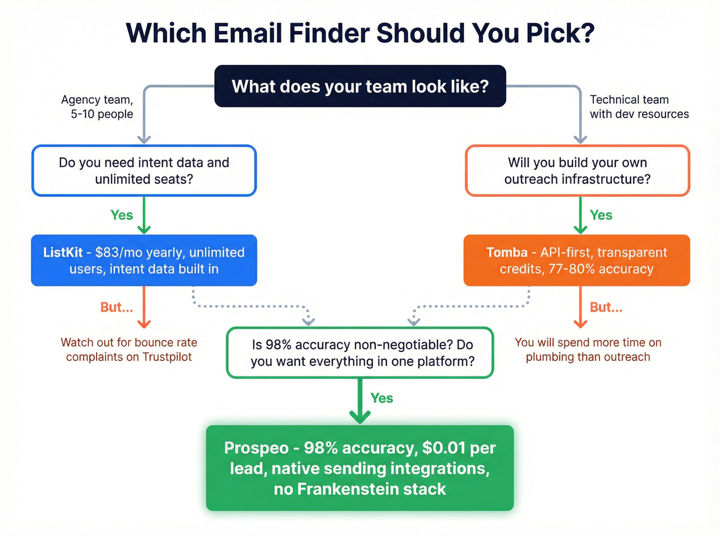 Decision flowchart for choosing ListKit Tomba or Prospeo