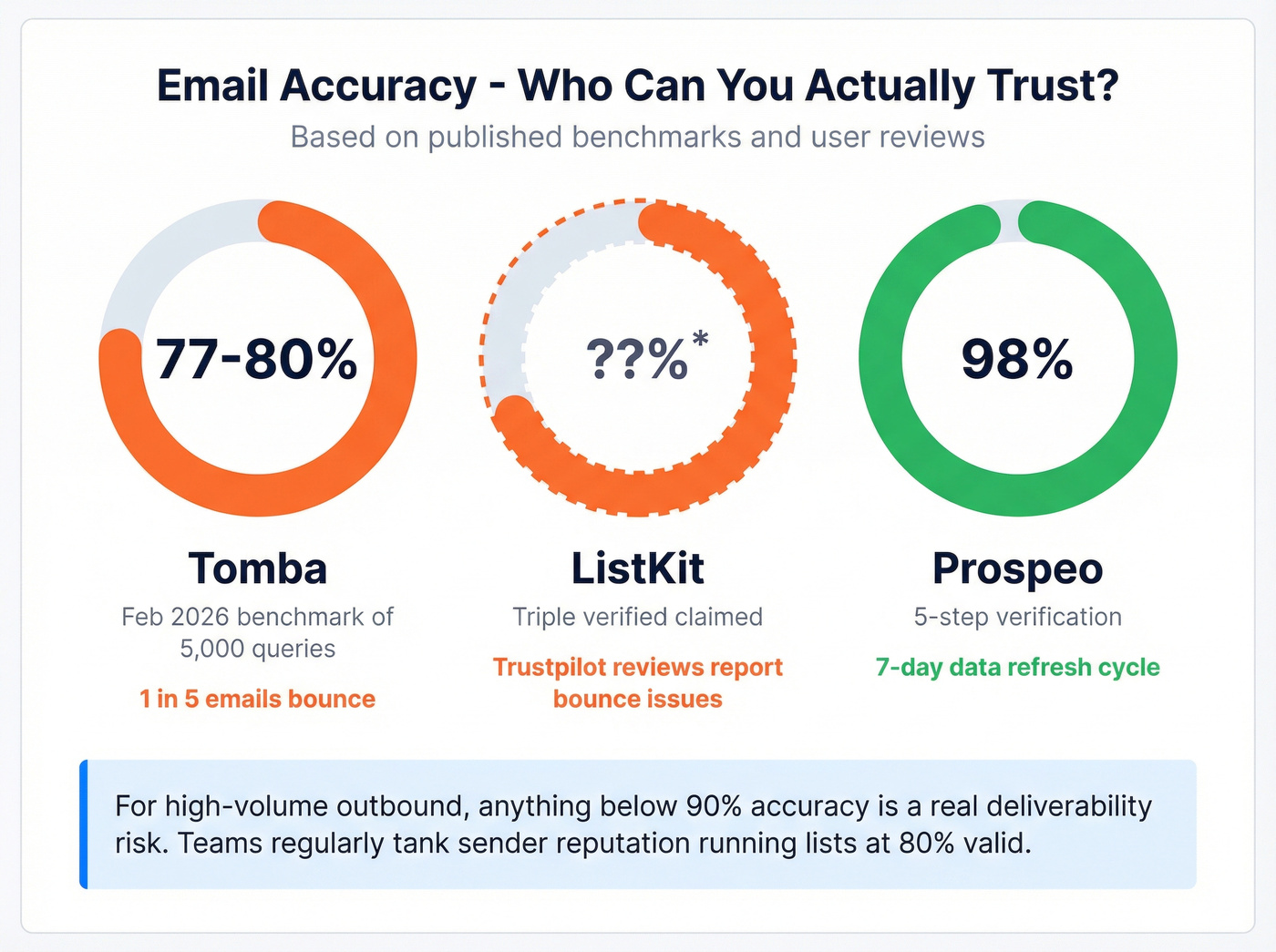Email accuracy benchmark comparison across three tools