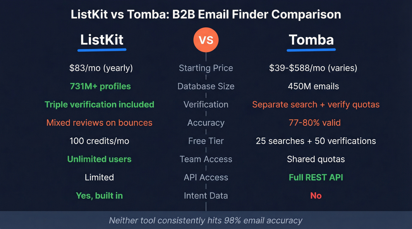 ListKit vs Tomba feature and pricing comparison matrix