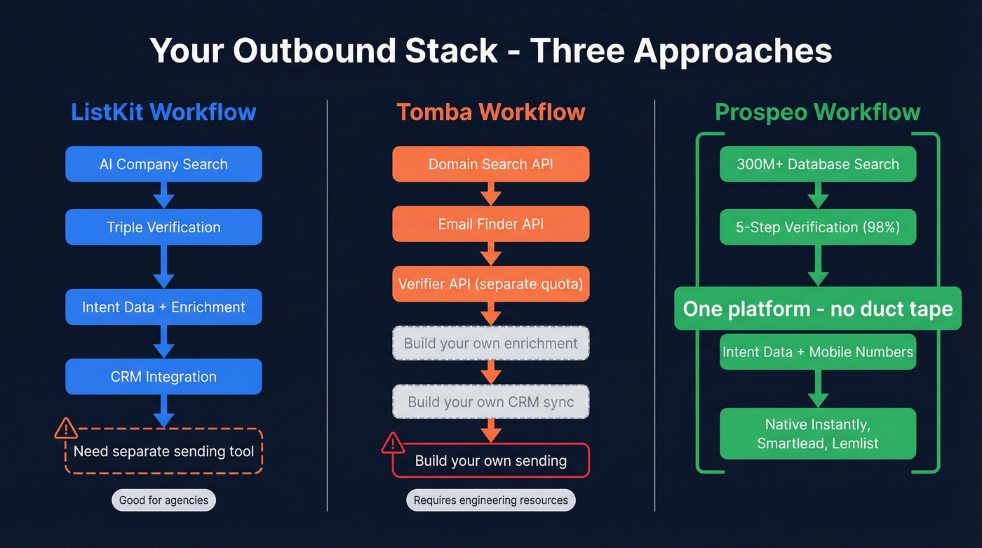 Workflow architecture comparison for ListKit Tomba and Prospeo
