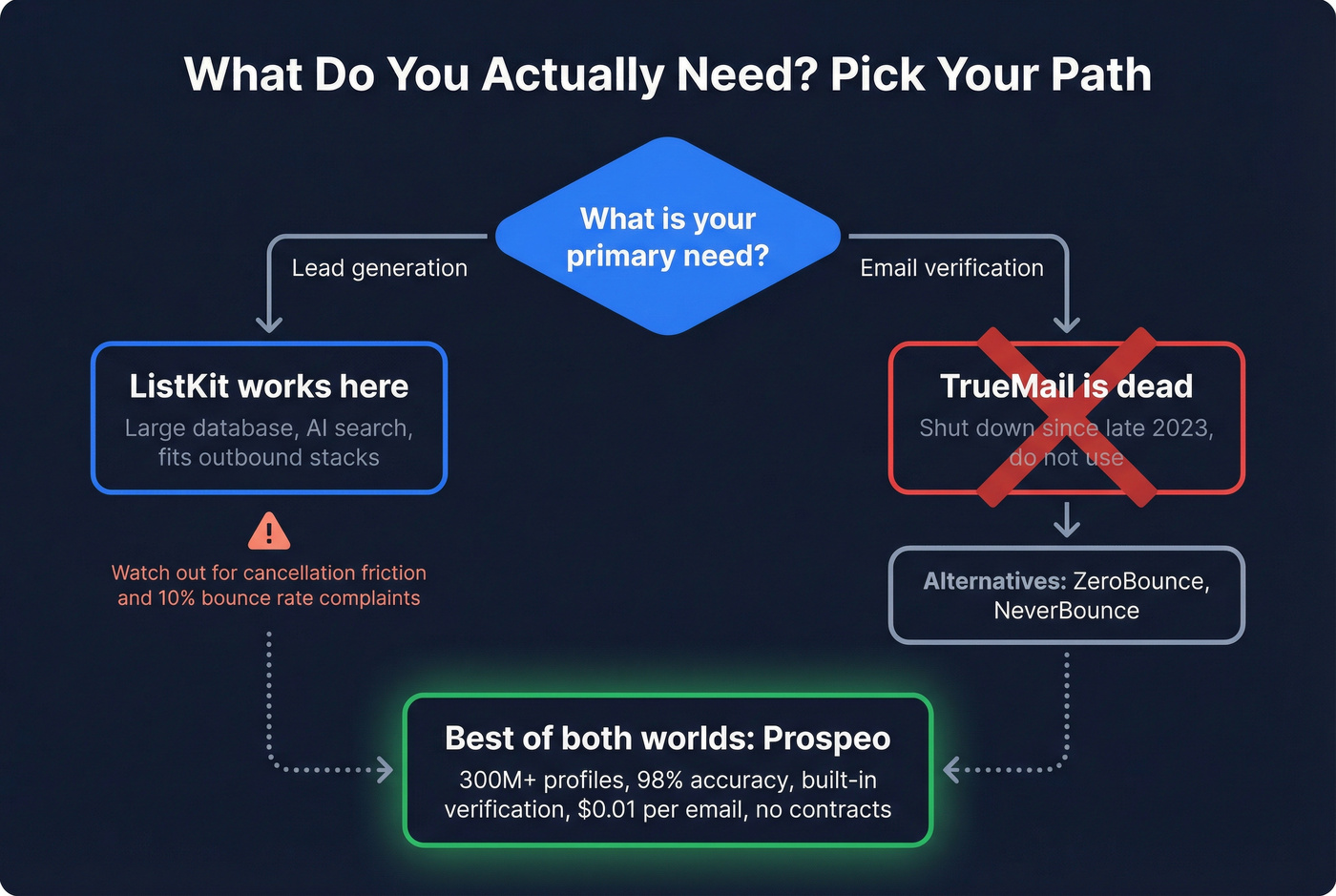 Decision flowchart for choosing the right tool for your needs