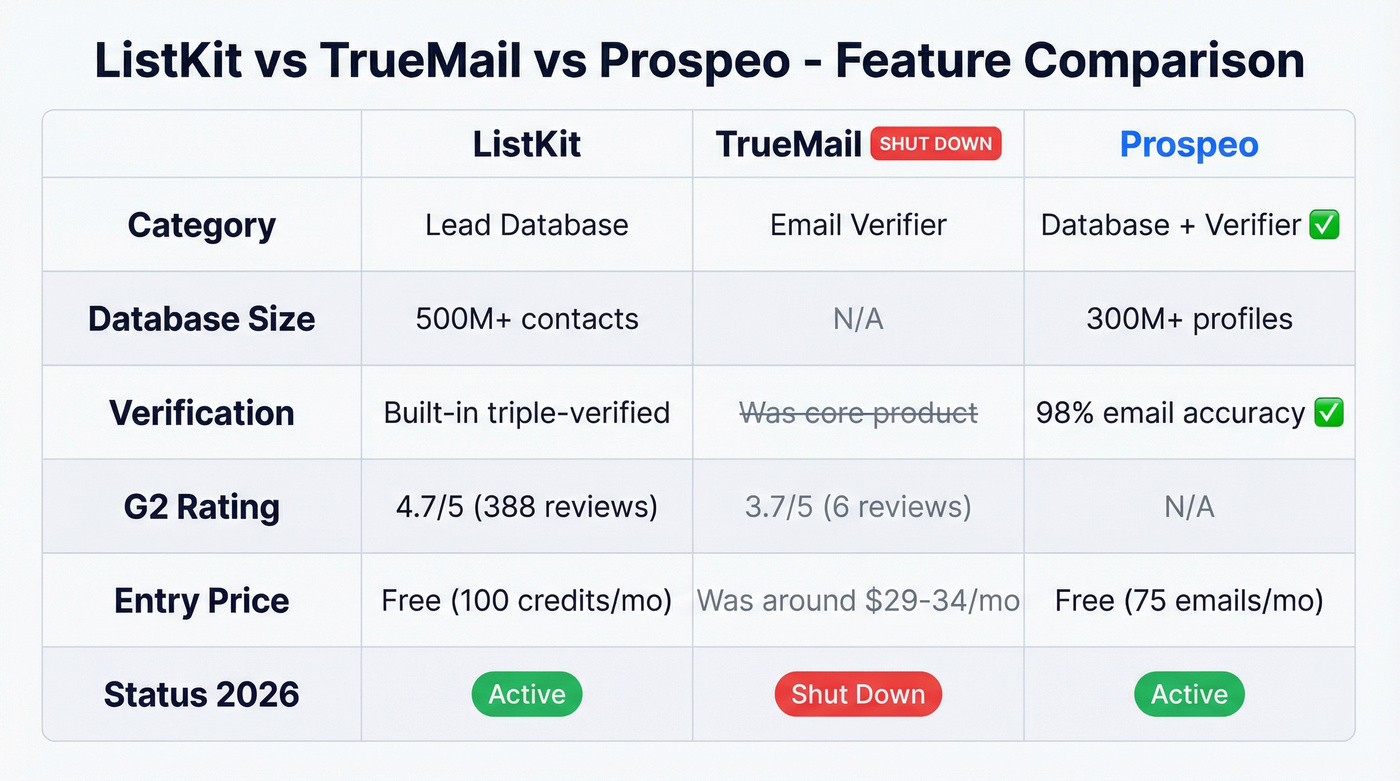 Three-way comparison table of ListKit, TrueMail, and Prospeo