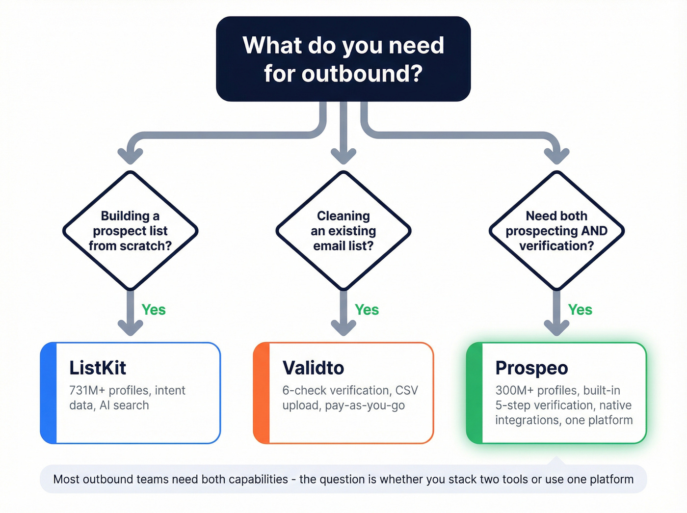 Decision flowchart for choosing ListKit, Validto, or Prospeo