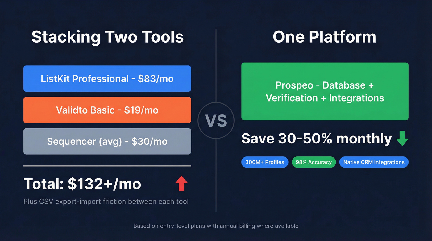 Monthly cost comparison of stacking ListKit plus Validto versus Prospeo
