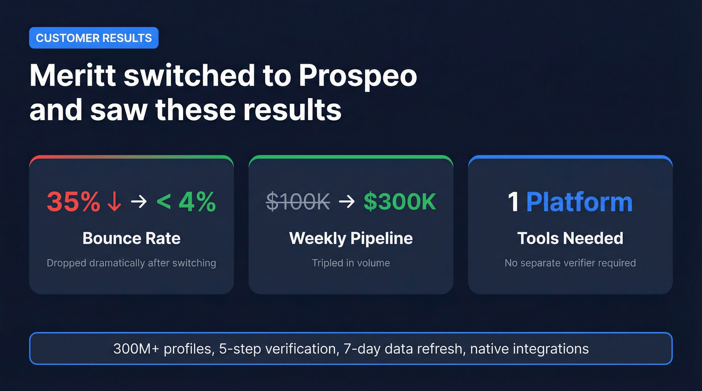 Meritt case study results with Prospeo stat highlight card
