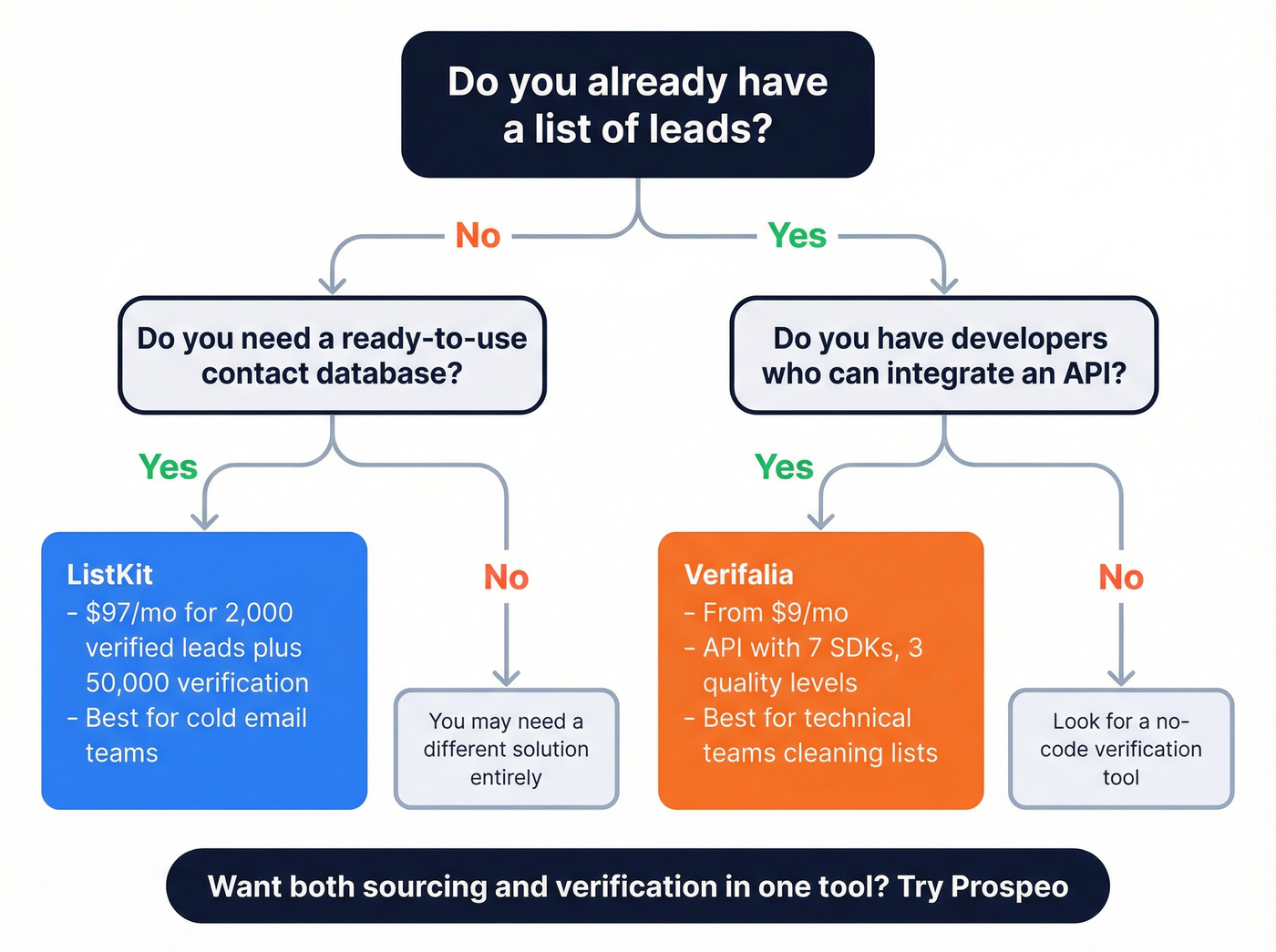 Head-to-head ListKit vs Verifalia decision flowchart