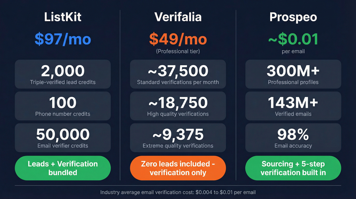 ListKit vs Verifalia pricing and value breakdown