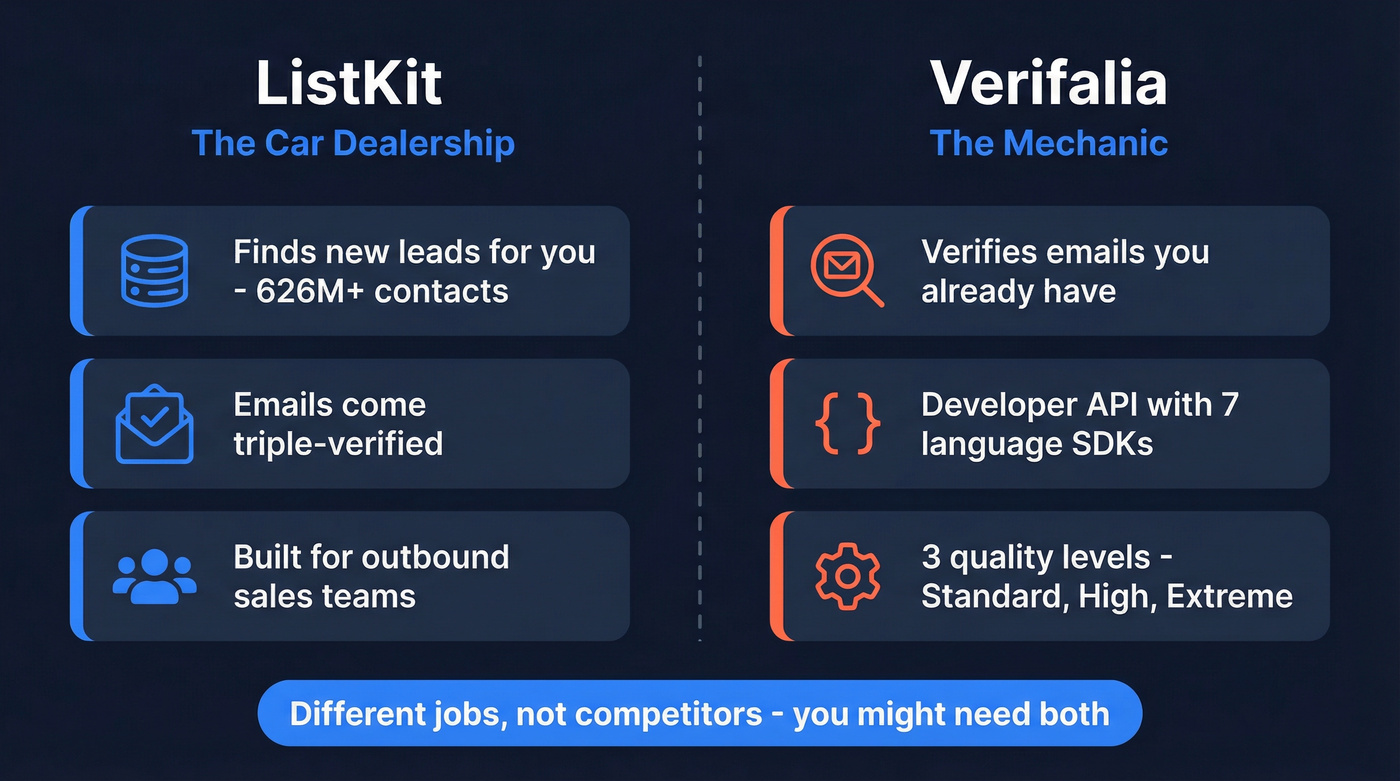 ListKit vs Verifalia different roles in outbound stack