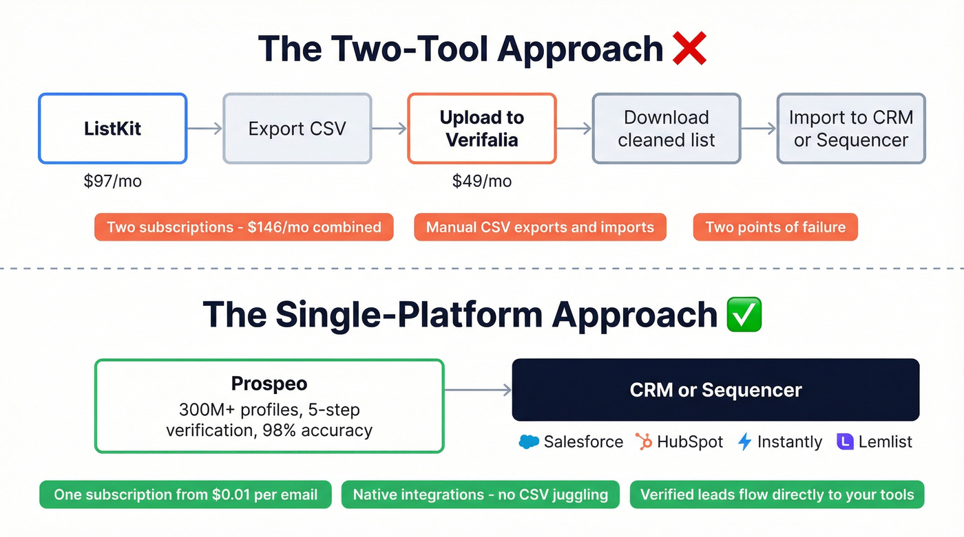 Two-tool stack vs single platform workflow comparison