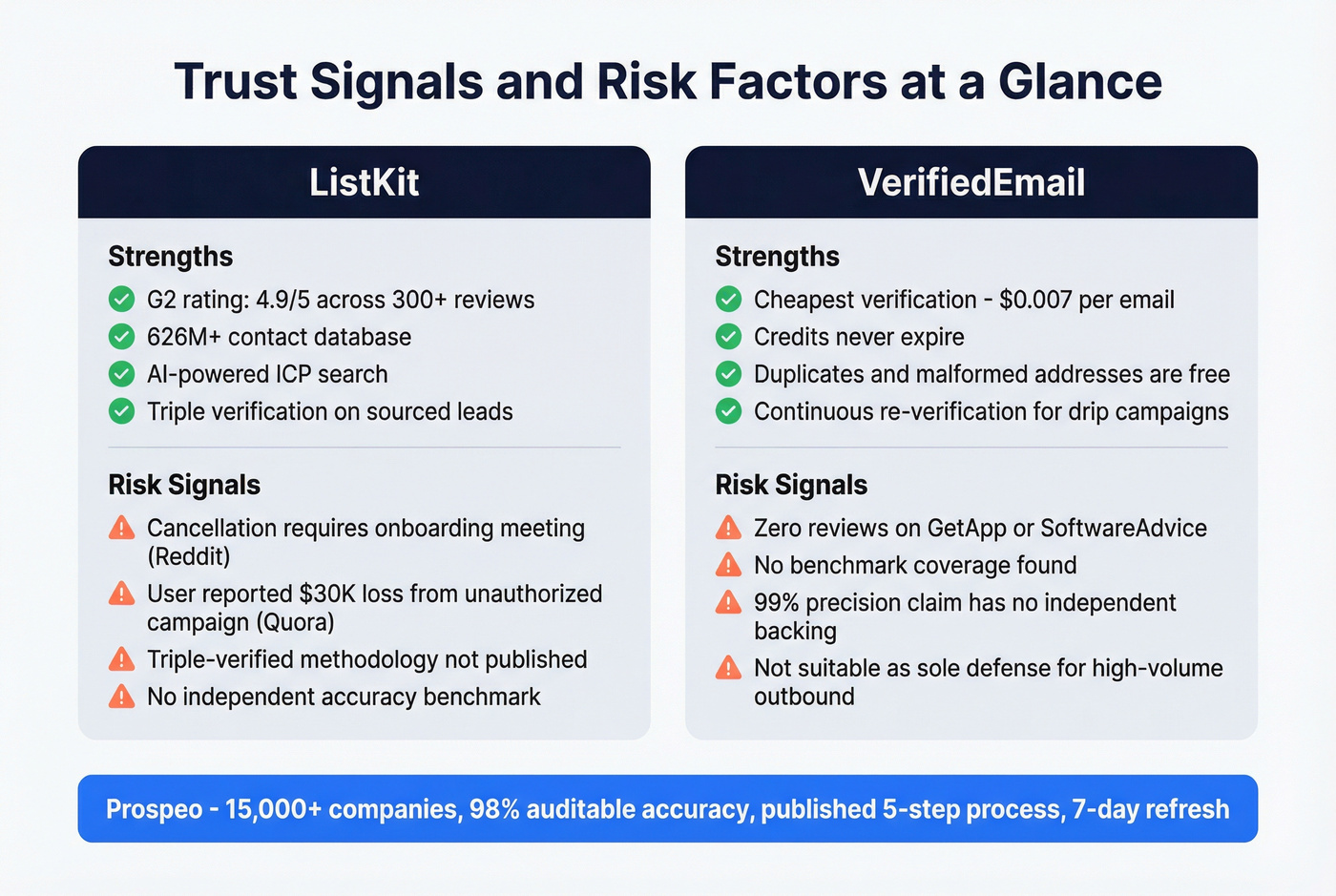 Key risk signals for ListKit and VerifiedEmail
