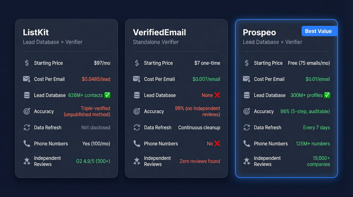 ListKit vs VerifiedEmail vs Prospeo head-to-head comparison