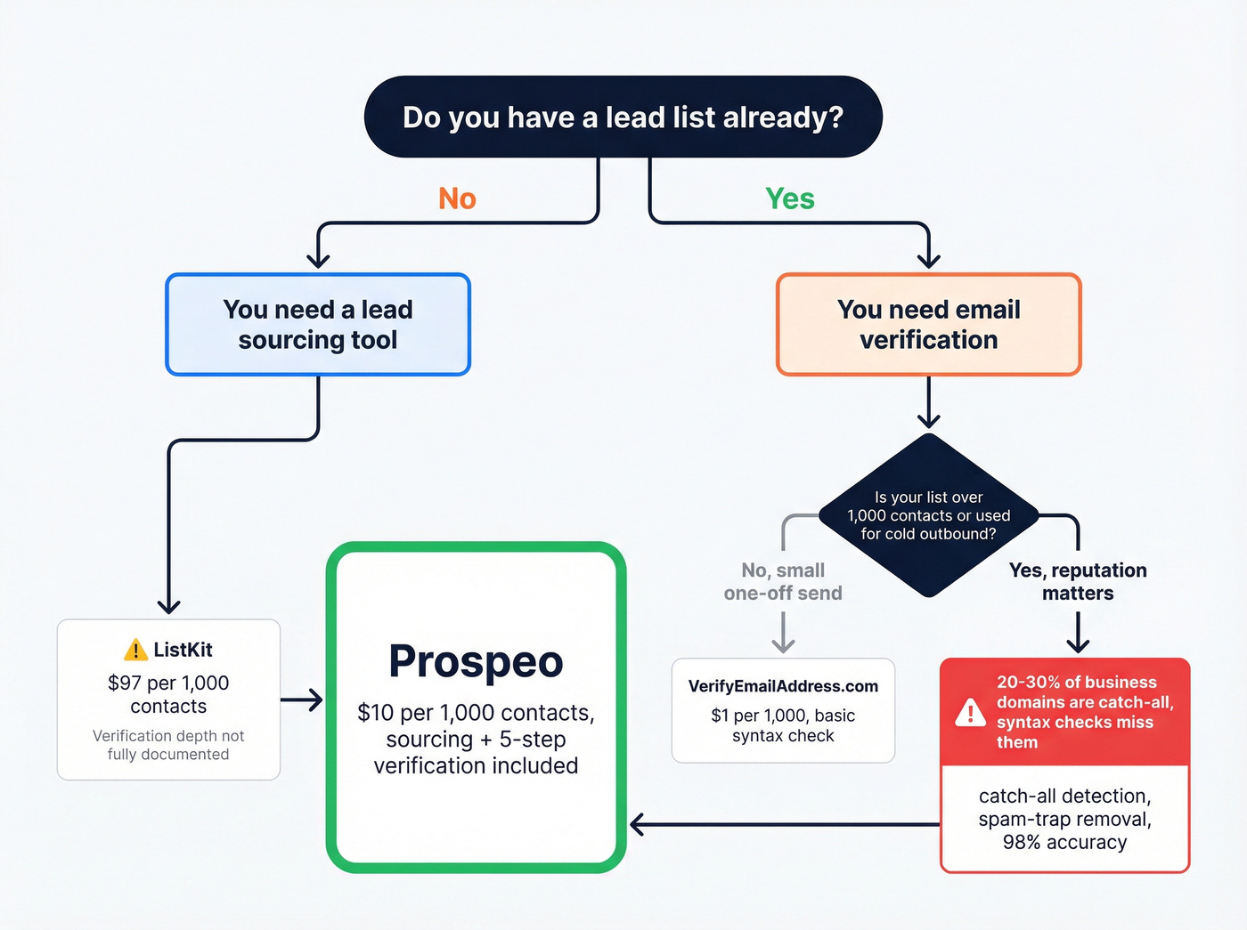 Decision flowchart for choosing leads vs verification tool