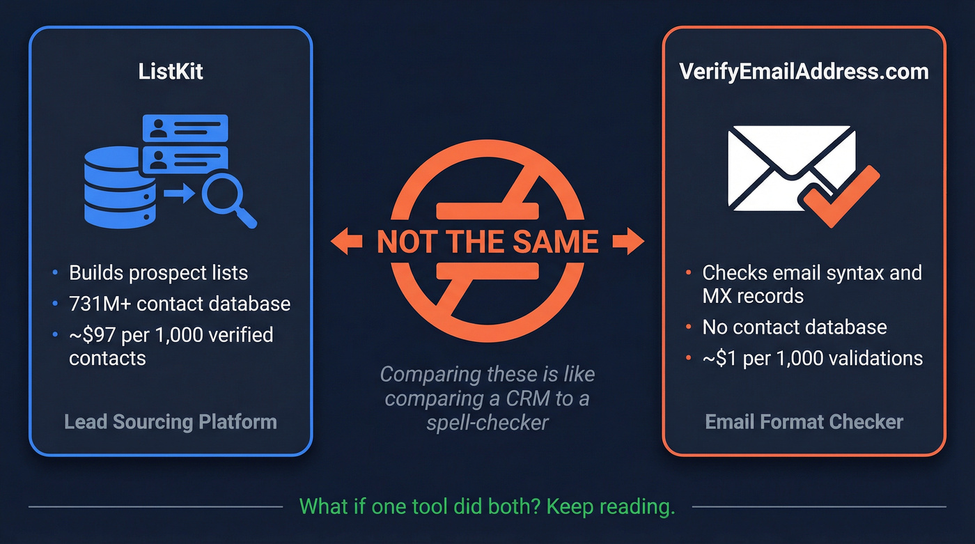 ListKit vs VerifyEmailAddress.com category comparison diagram