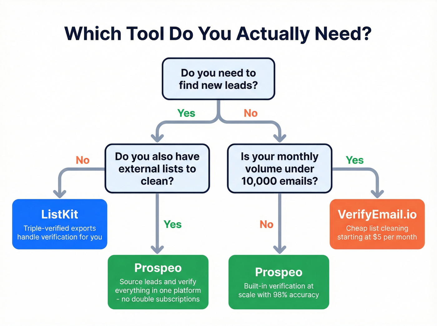 Decision flowchart for choosing ListKit, VerifyEmail.io, or Prospeo
