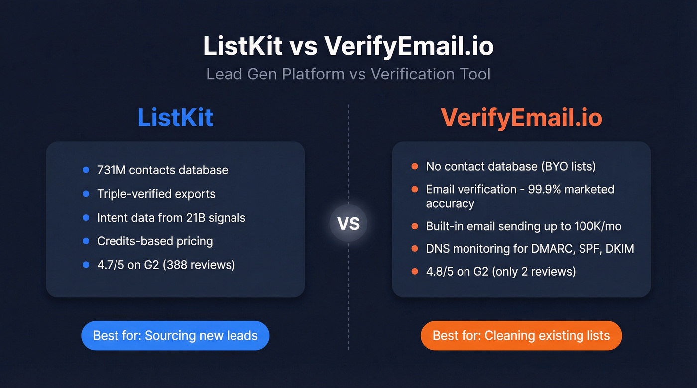 ListKit vs VerifyEmail.io head-to-head comparison diagram