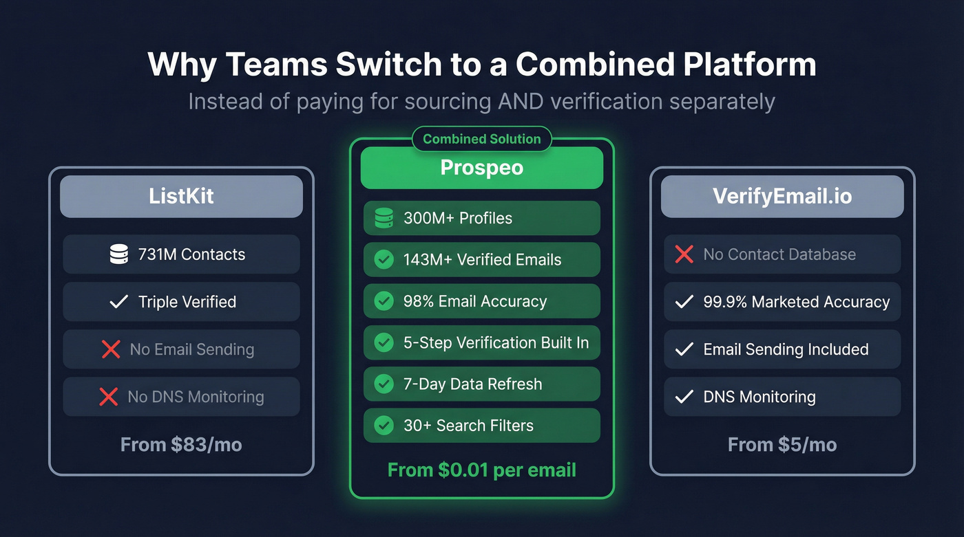 Prospeo key stats comparison against ListKit and VerifyEmail.io