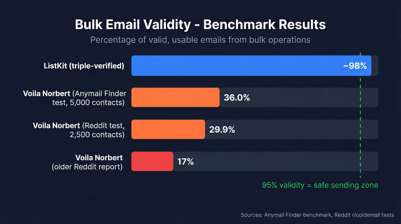 Bulk email validity benchmark comparison bar chart
