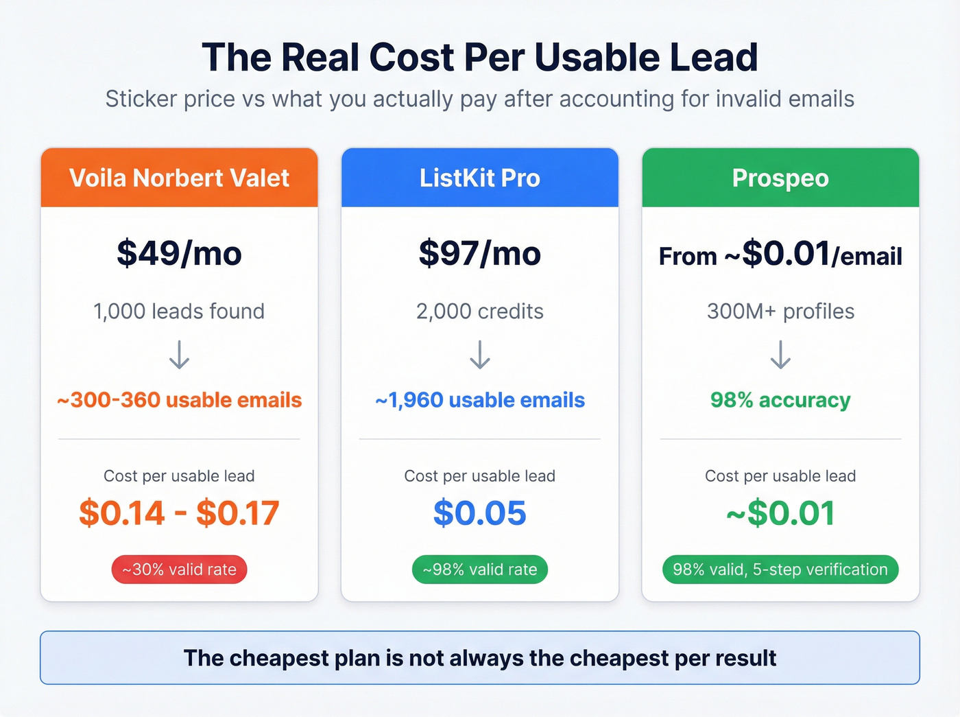 Cost per usable lead comparison across tools