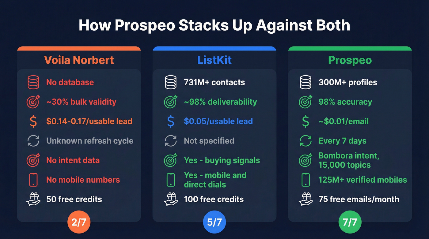 Three-way comparison of ListKit, Voila Norbert, and Prospeo