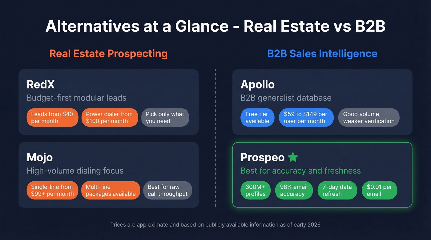 Alternative tools comparison cards for real estate and B2B categories
