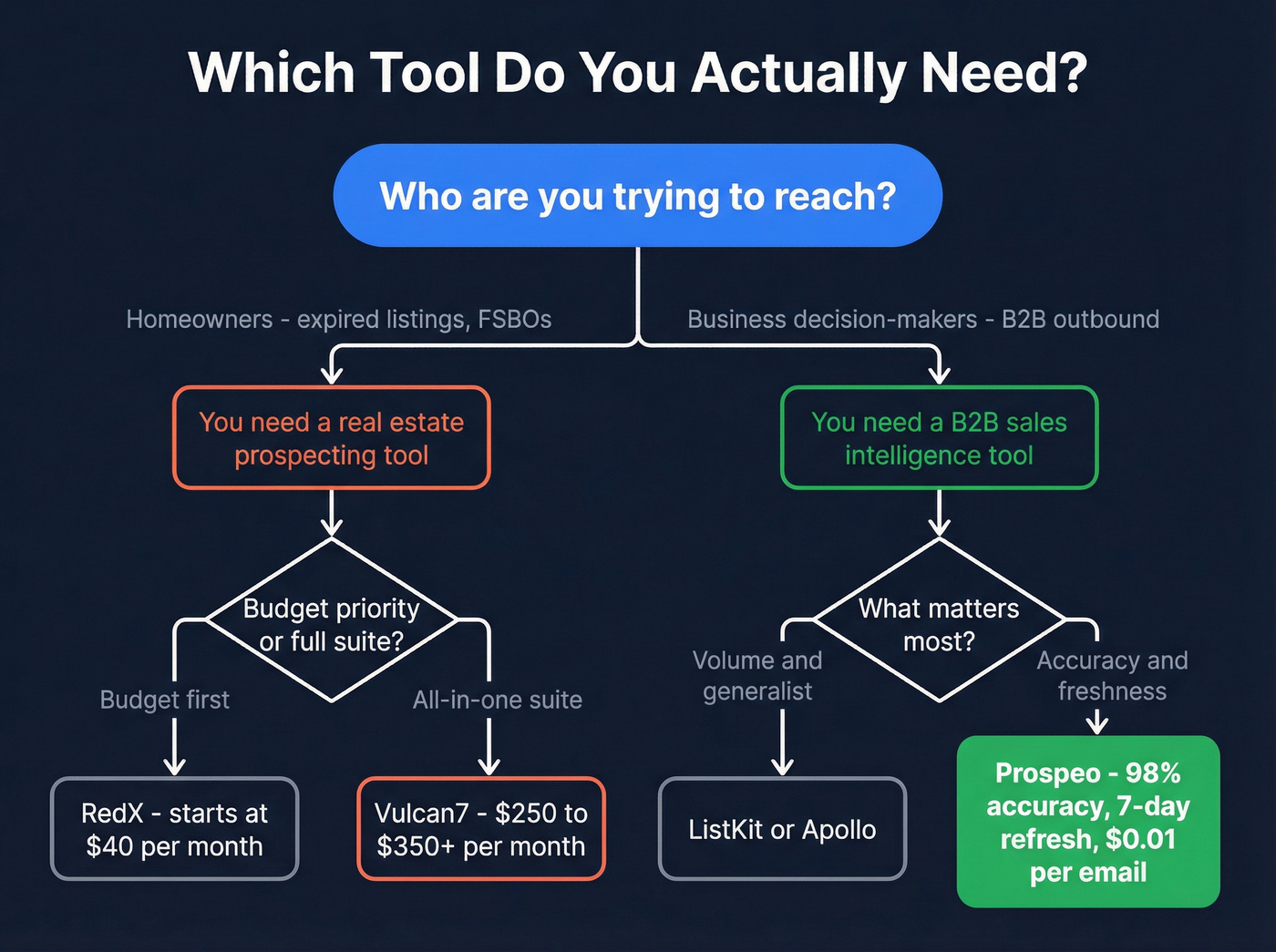 Decision flowchart for choosing between ListKit, Vulcan7, or Prospeo