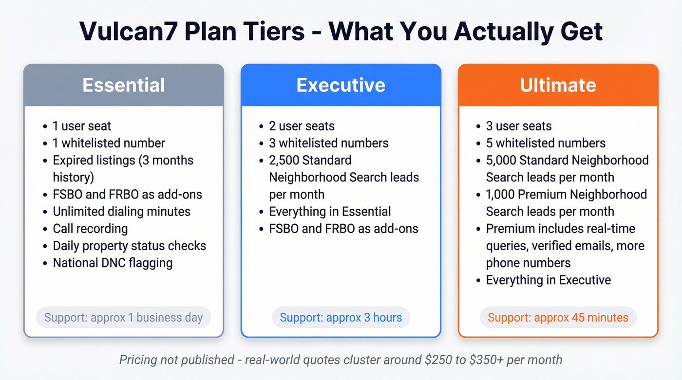Vulcan7 tier breakdown showing Essential, Executive, and Ultimate plans