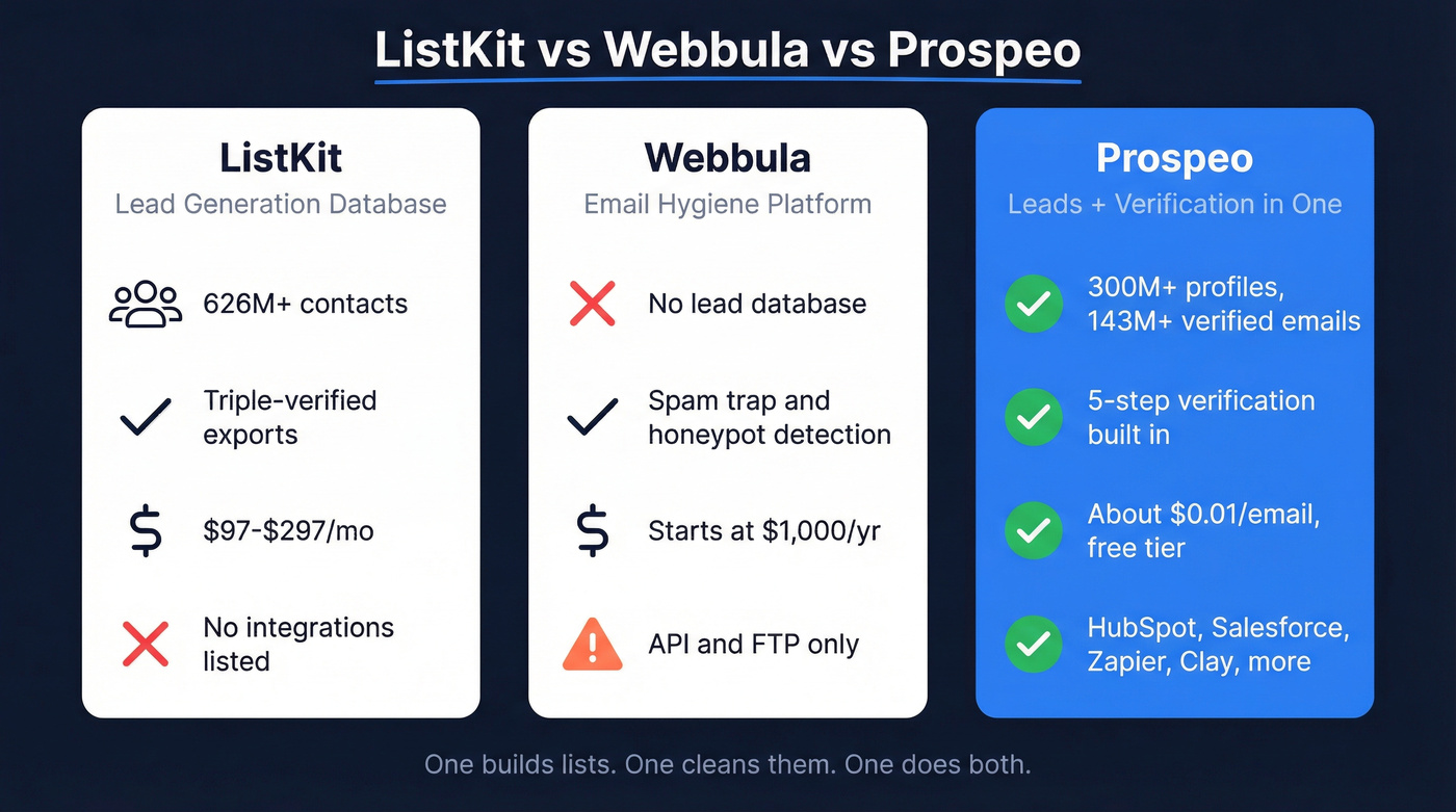 ListKit vs Webbula vs Prospeo head-to-head comparison