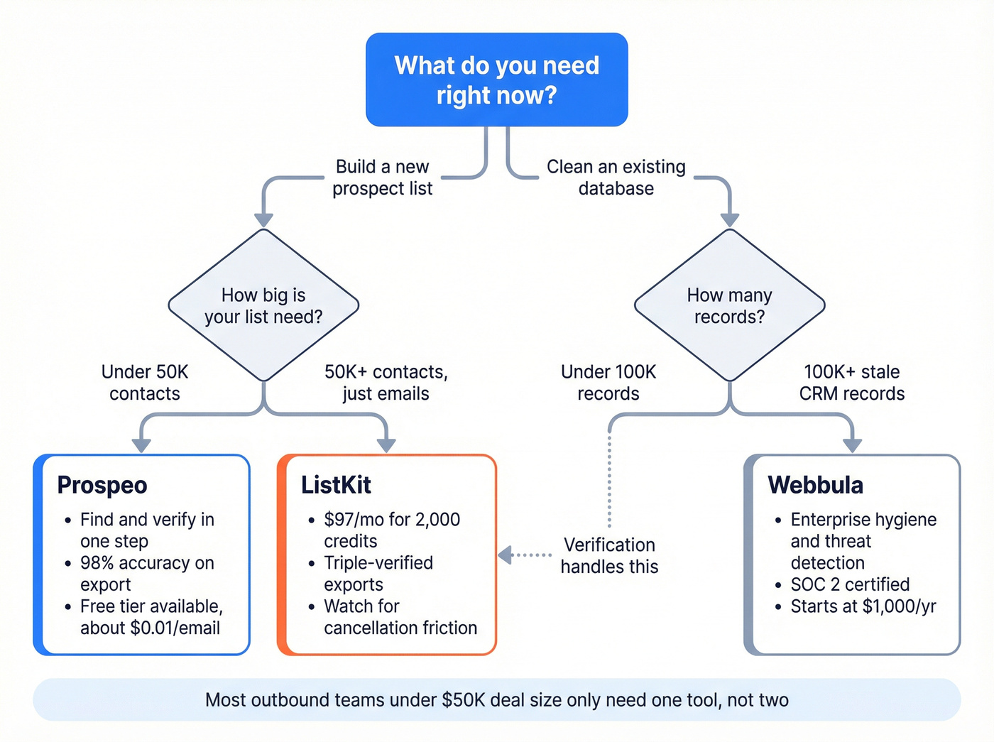 Decision flowchart for choosing ListKit, Webbula, or Prospeo