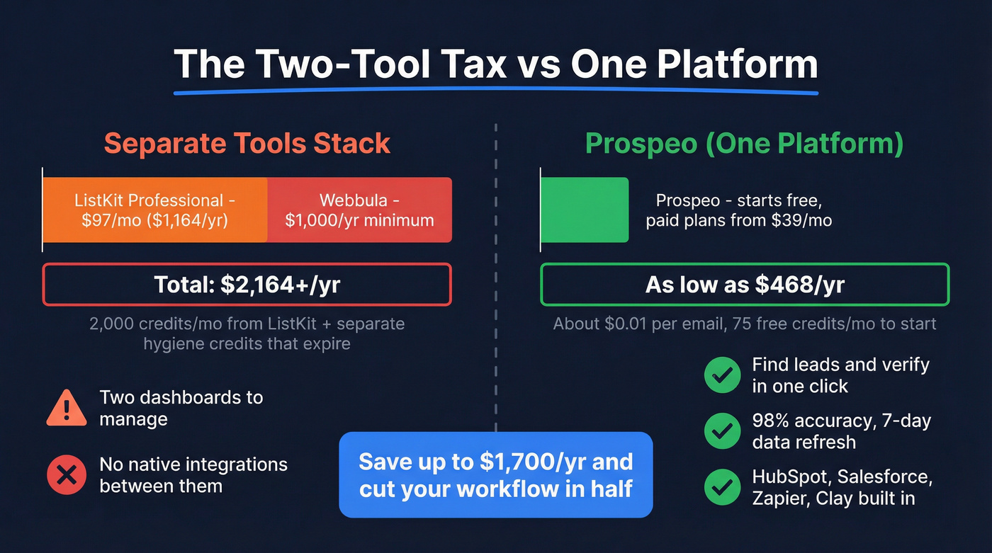 Cost comparison of two-tool stack vs Prospeo alone