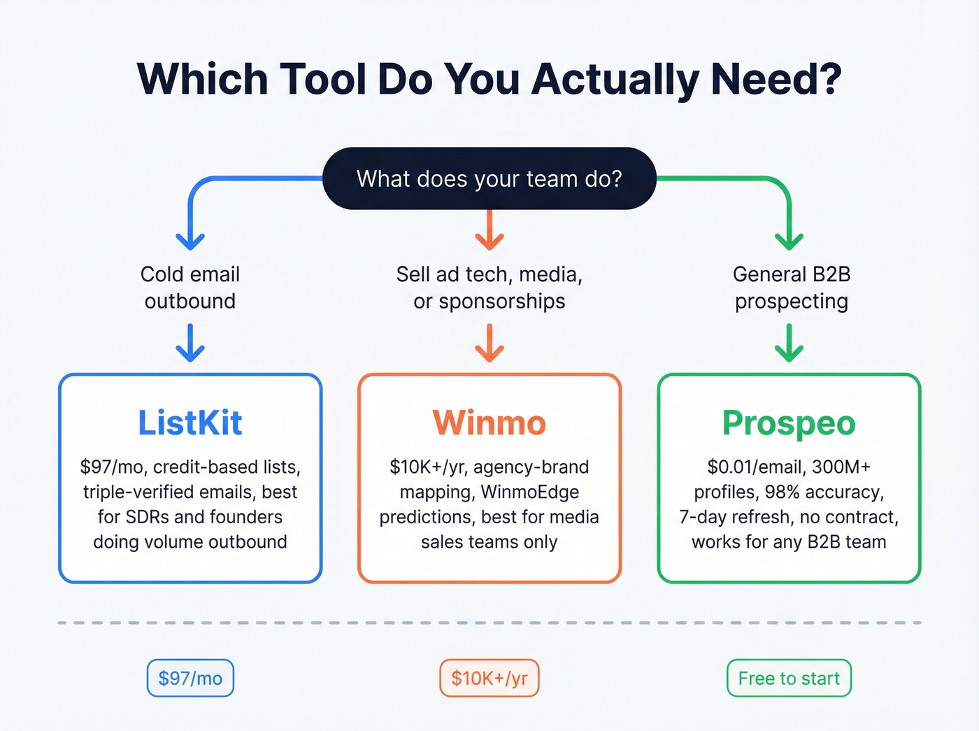 Decision flowchart for choosing ListKit, Winmo, or Prospeo