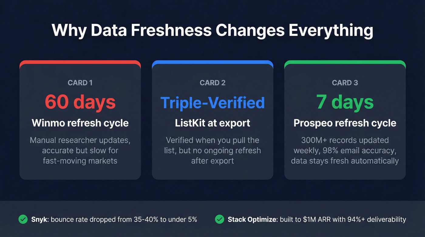 Prospeo data freshness and accuracy stats comparison