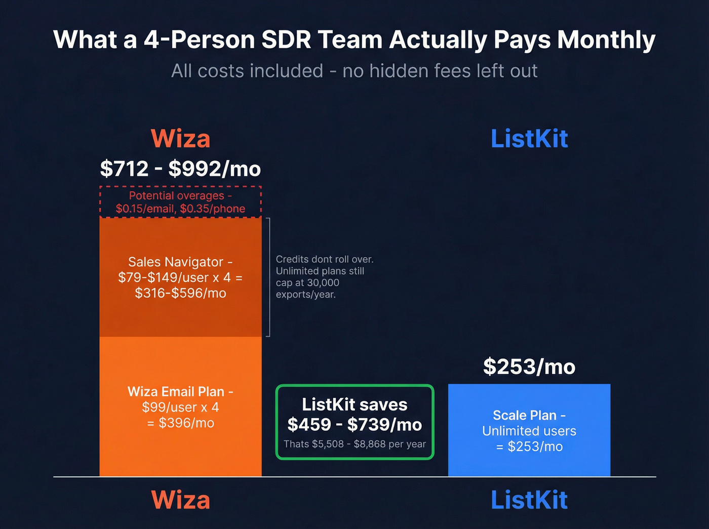 Monthly cost comparison for a 4-person SDR team