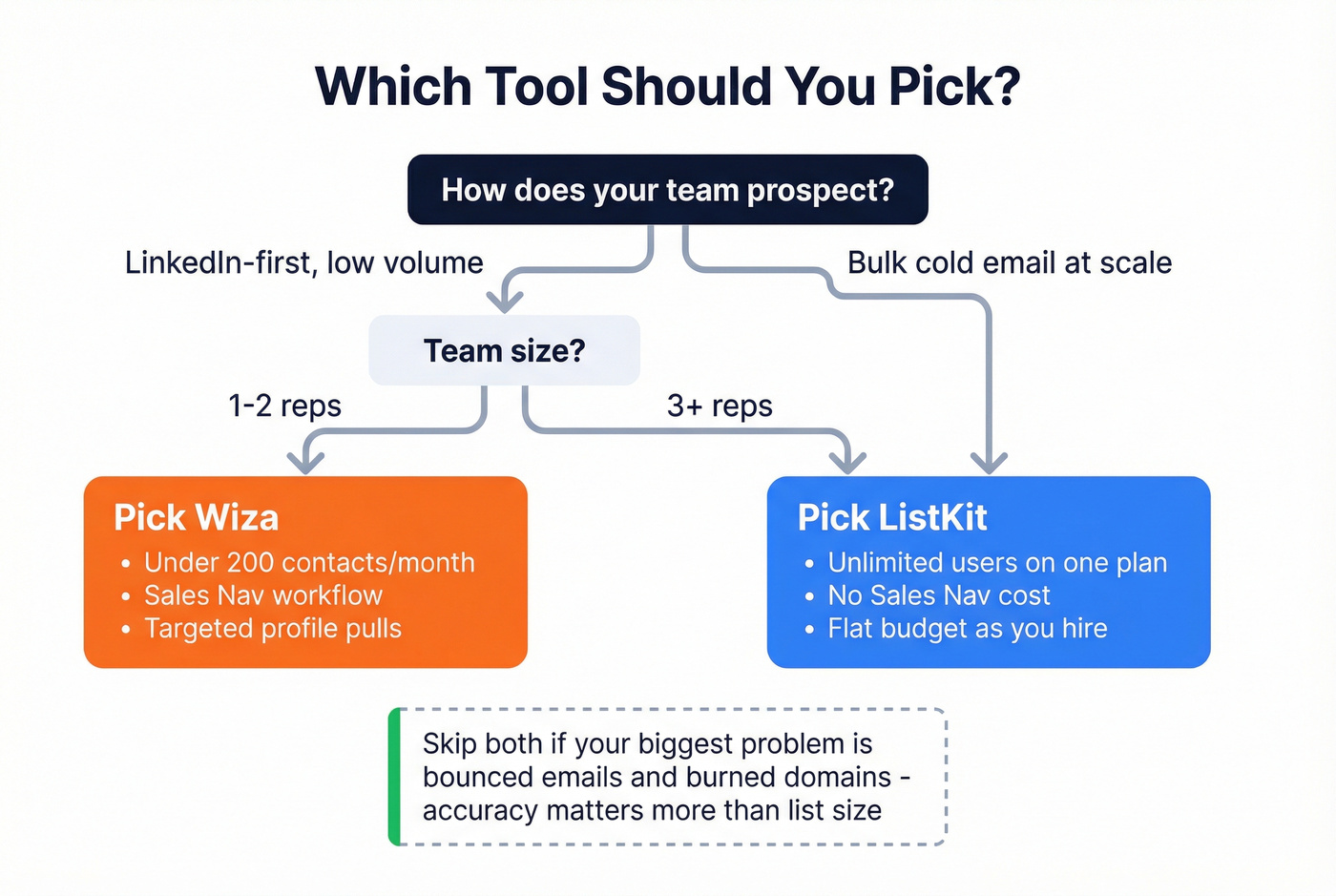 Decision flowchart for choosing ListKit, Wiza, or neither