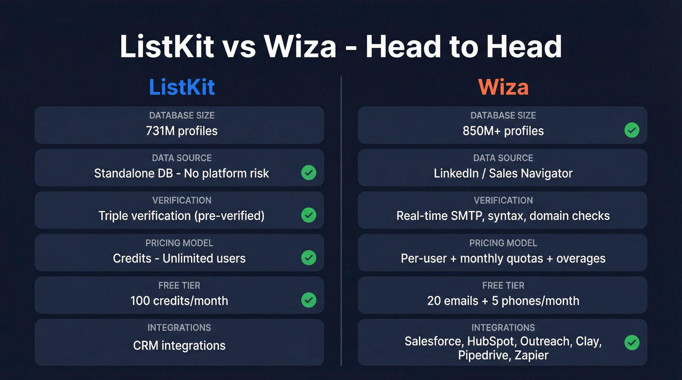ListKit vs Wiza feature comparison diagram