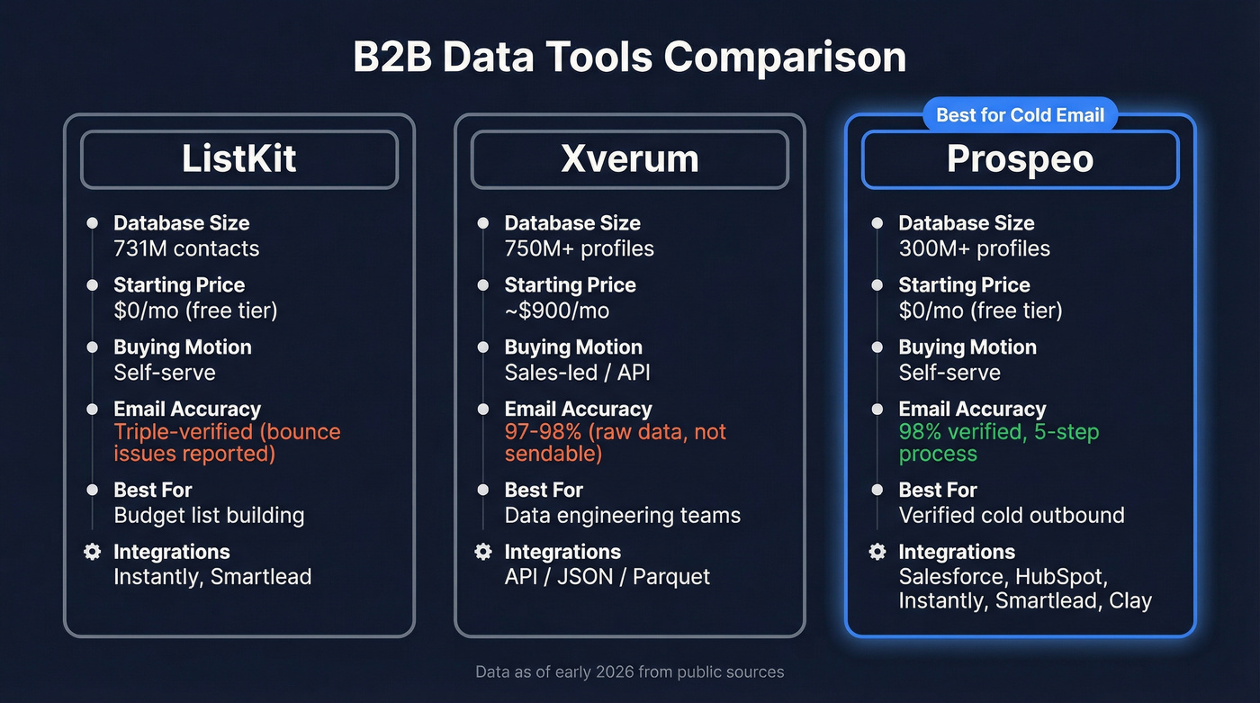 ListKit vs Xverum vs Prospeo feature comparison diagram