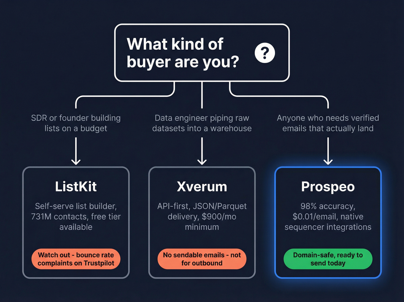 Buyer type decision flow for ListKit vs Xverum vs Prospeo