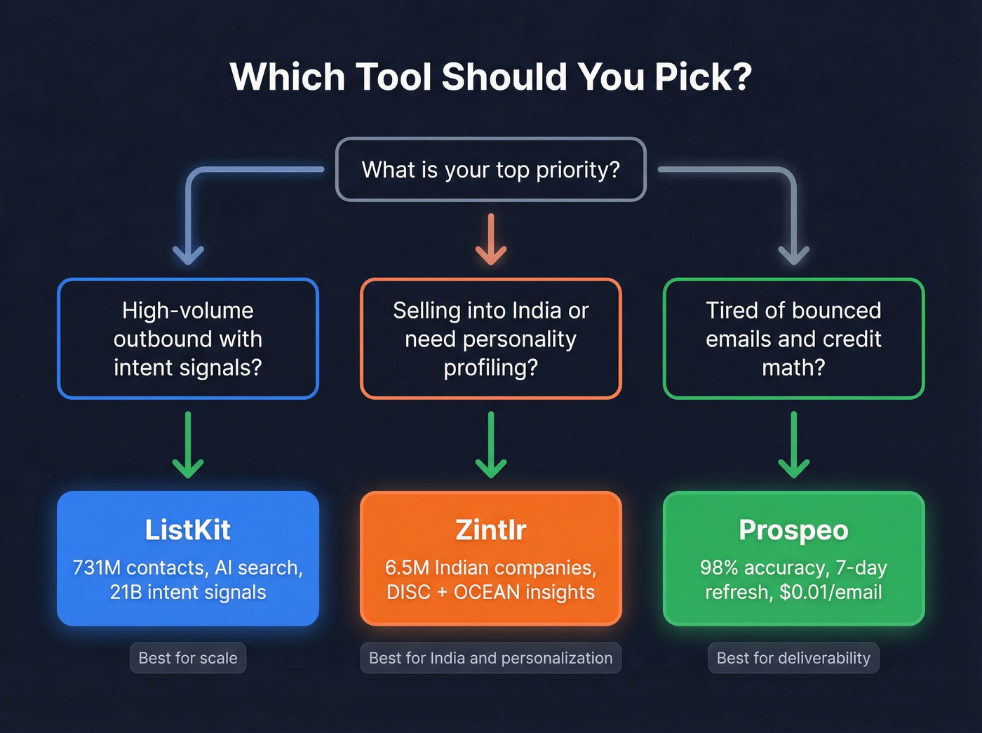 Decision flowchart for choosing ListKit Zintlr or Prospeo