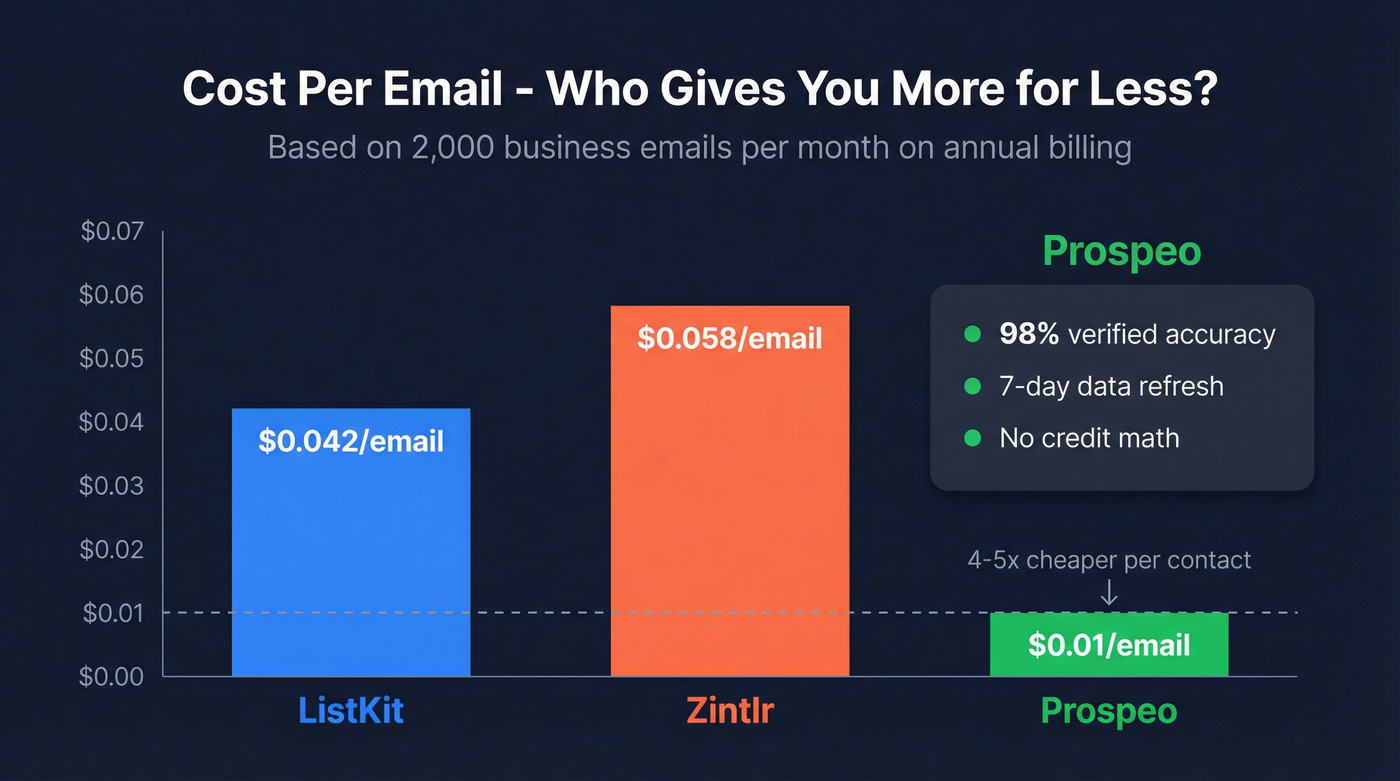 Cost per email comparison across ListKit Zintlr and Prospeo