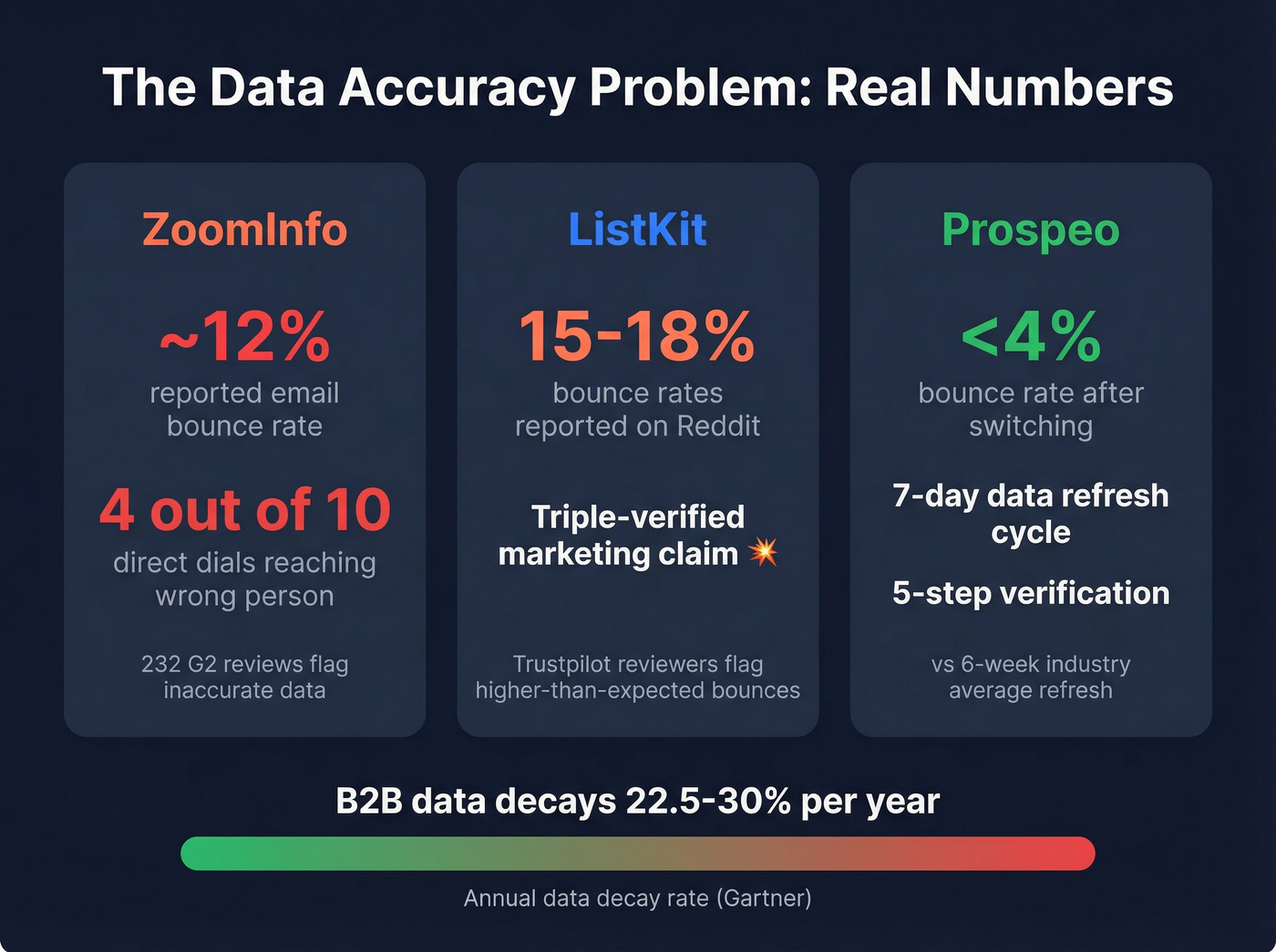 Email bounce rate and data accuracy comparison chart