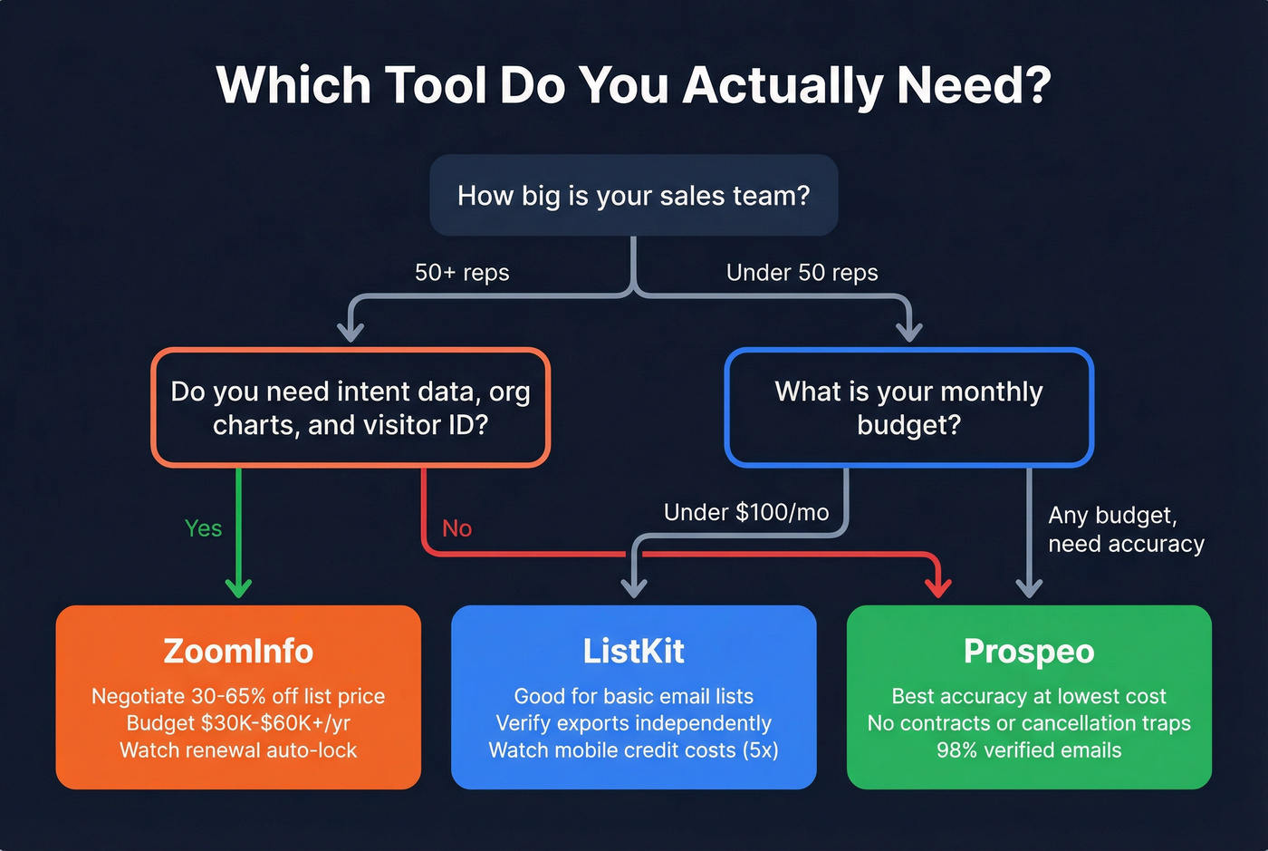 Decision flowchart for choosing ListKit, ZoomInfo, or Prospeo