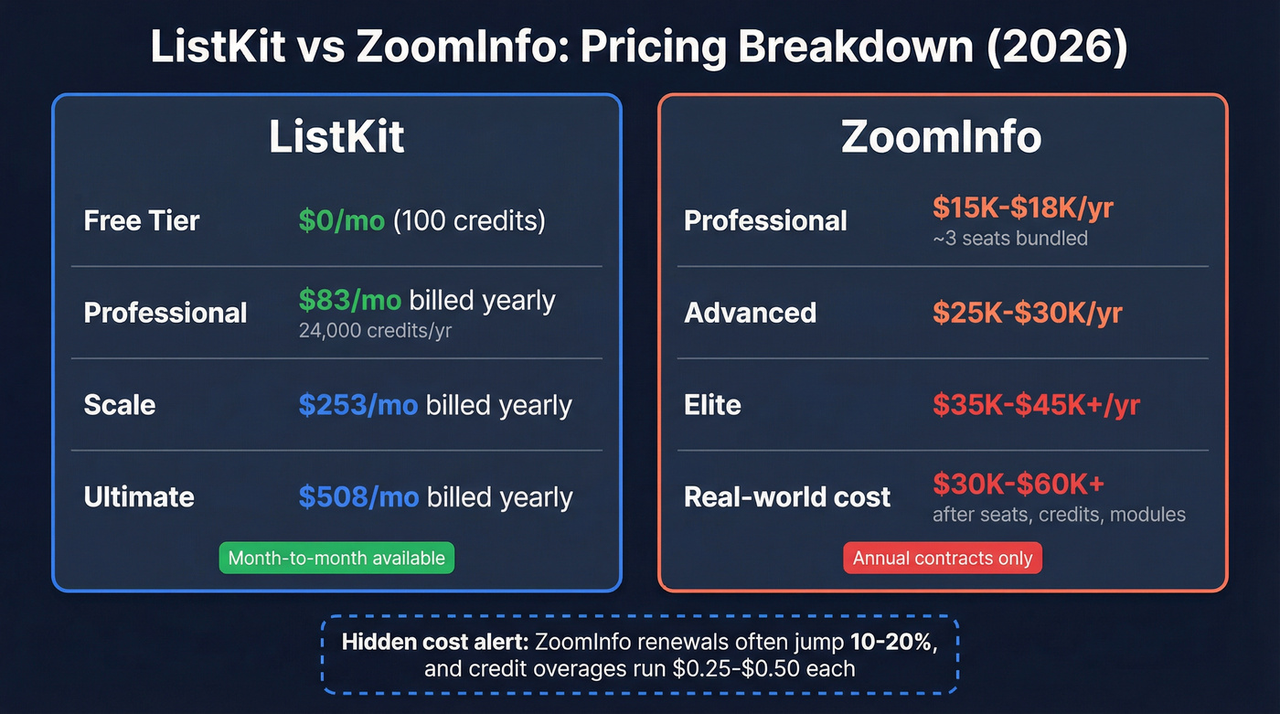 ListKit vs ZoomInfo pricing comparison diagram