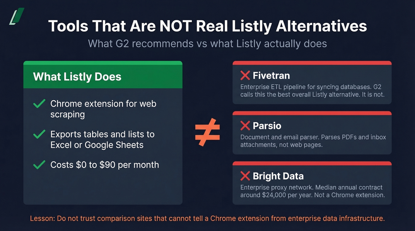 Visual showing why G2 recommended tools are not real Listly alternatives