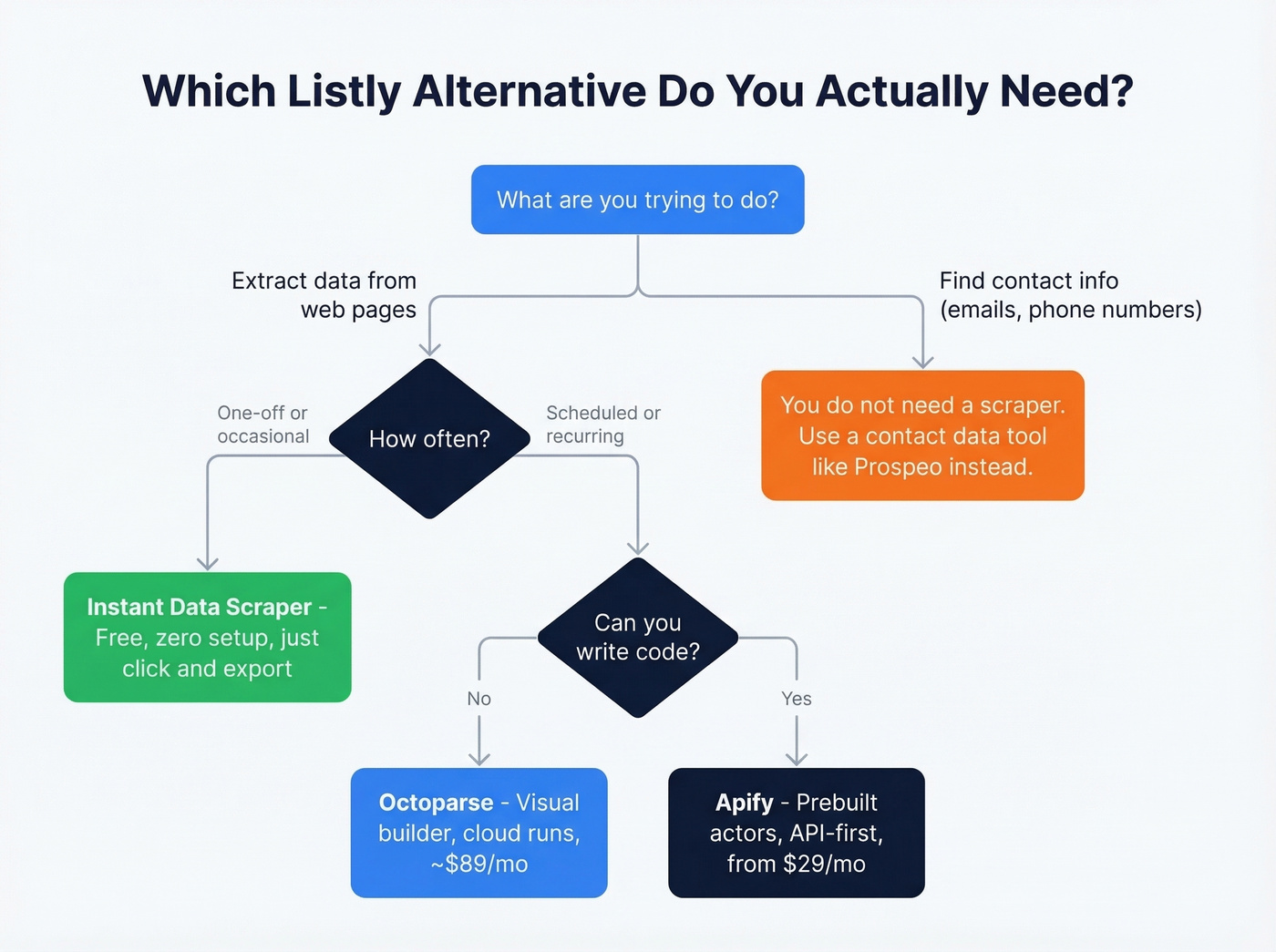 Decision flowchart for choosing the right Listly alternative