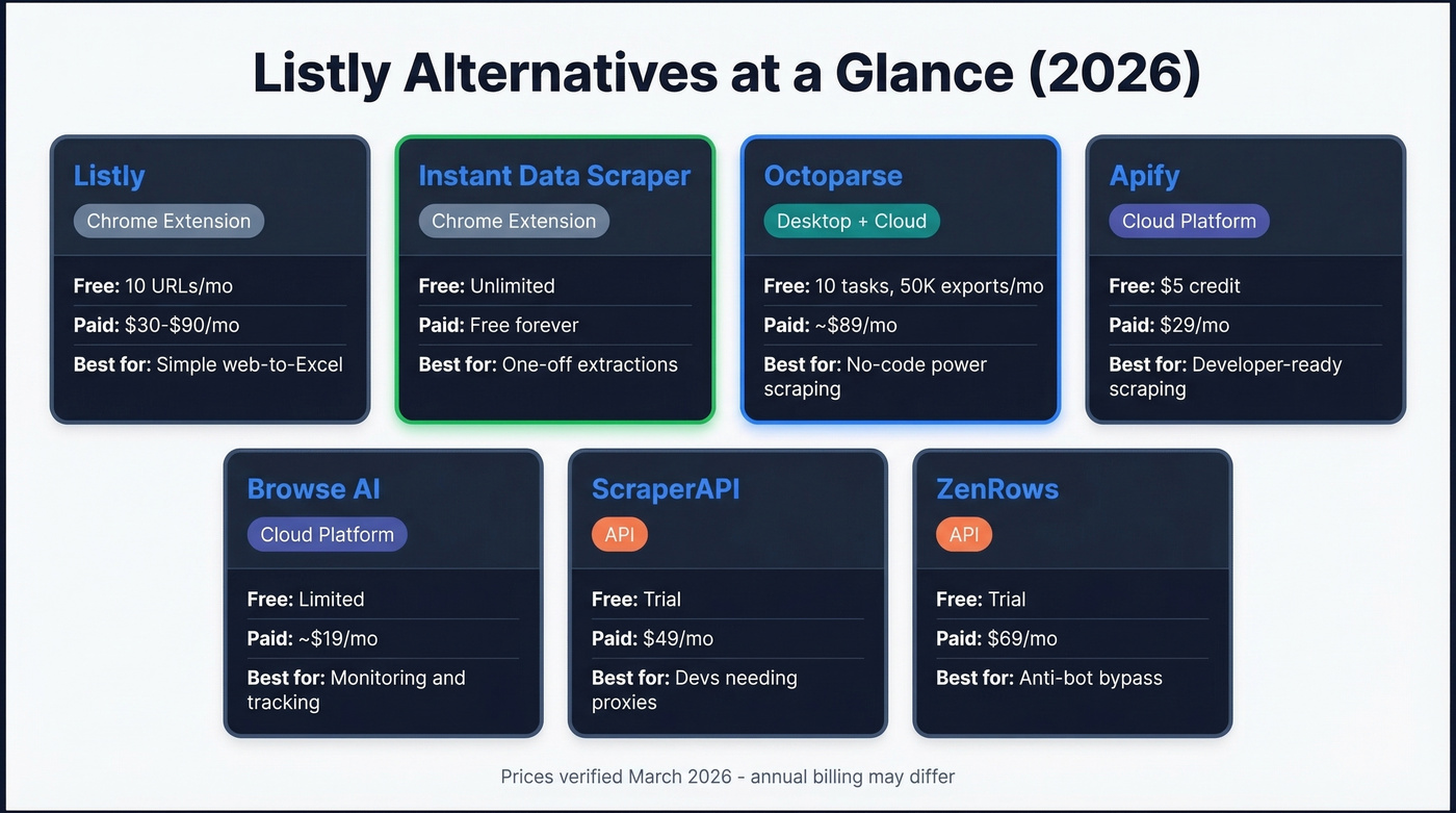 Listly alternatives comparison matrix with pricing and use cases