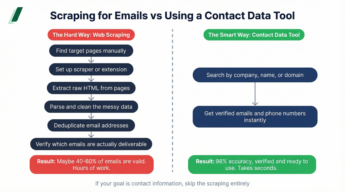 Side-by-side comparison of web scraping workflow versus contact data tool workflow