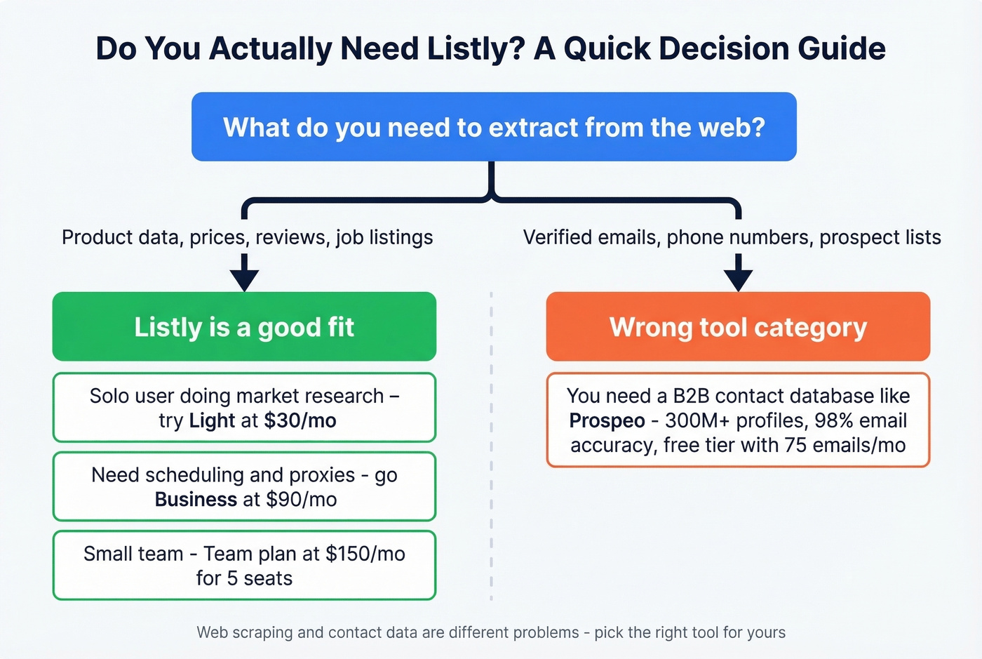Decision flowchart for choosing Listly vs contact data tools